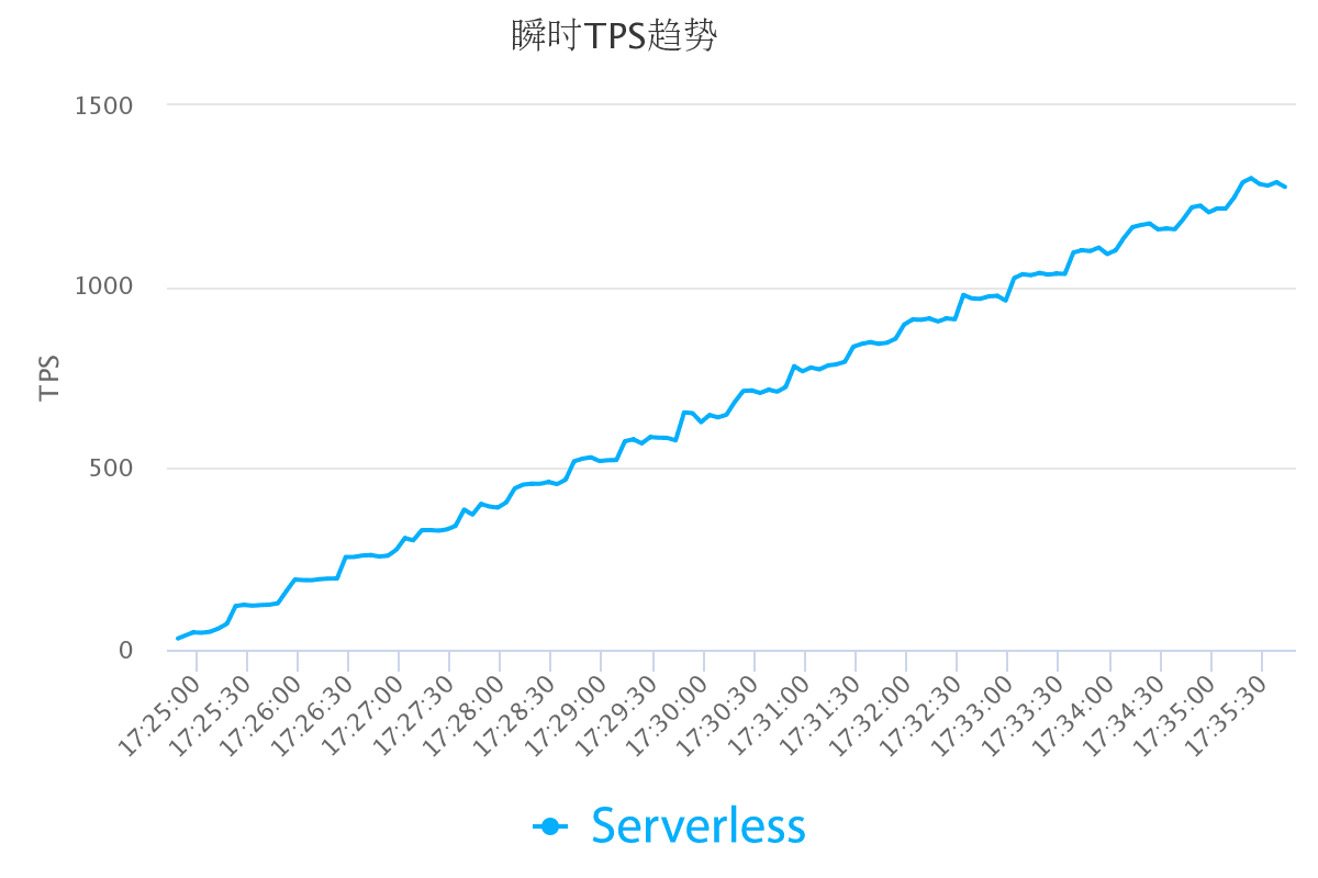 Serverless TPS